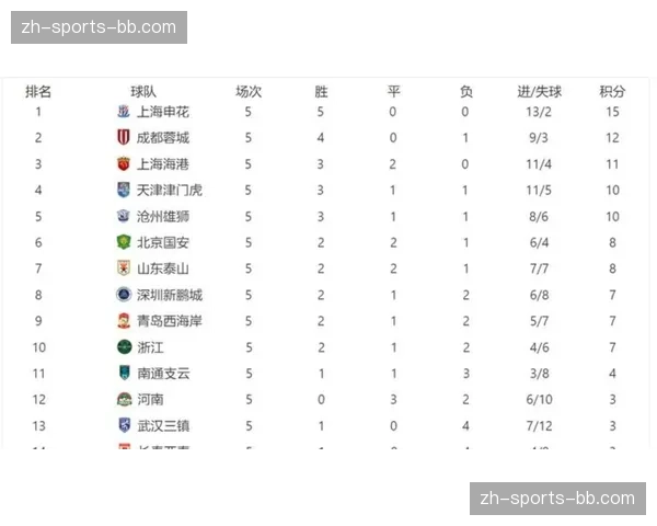 西南三强包揽积分榜前三 成都蓉城领跑云南重庆紧随其后